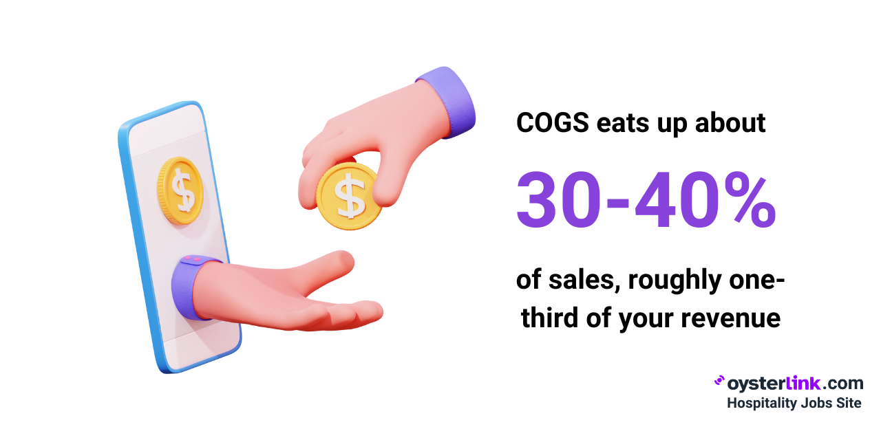 cogs eats up about 30 to 40 percent of sales